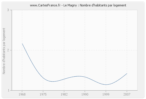 Le Magny : Nombre d'habitants par logement